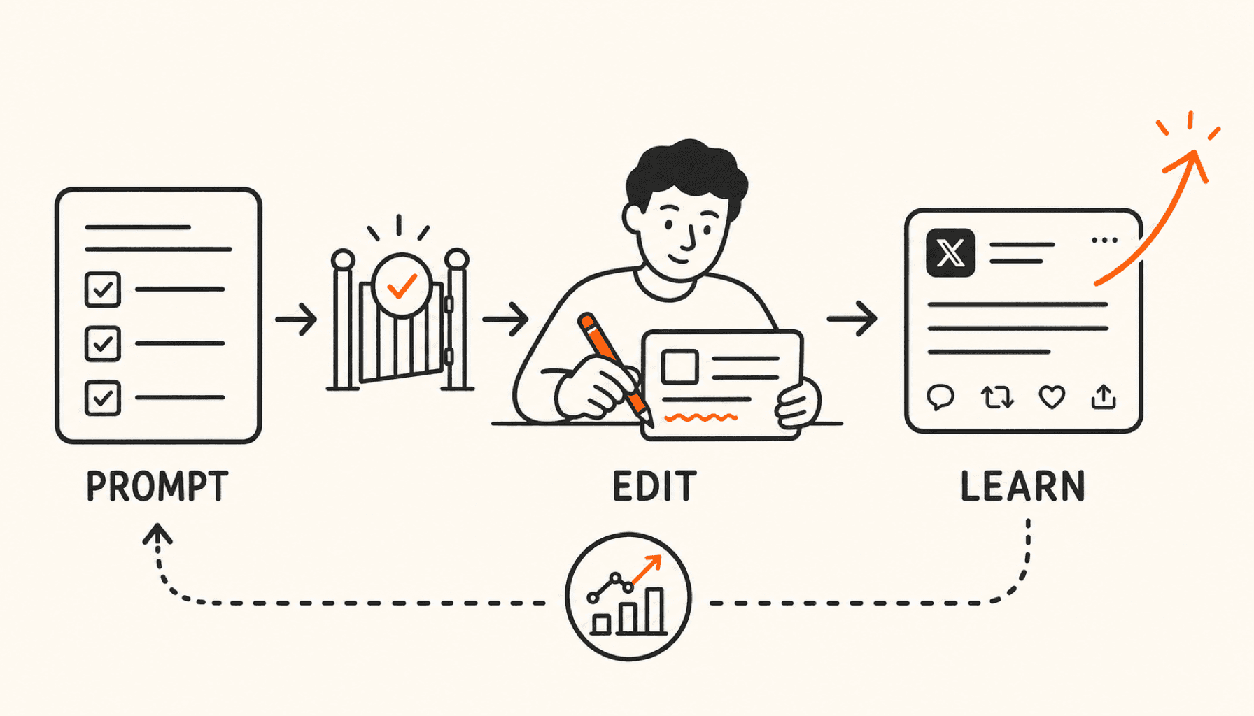 A prompt checklist moves through a quality gate to a human editor, then becomes an X post with an upward growth arrow and a dotted learning loop returning to the prompt, drawn in charcoal line art on cream with orange highlights.