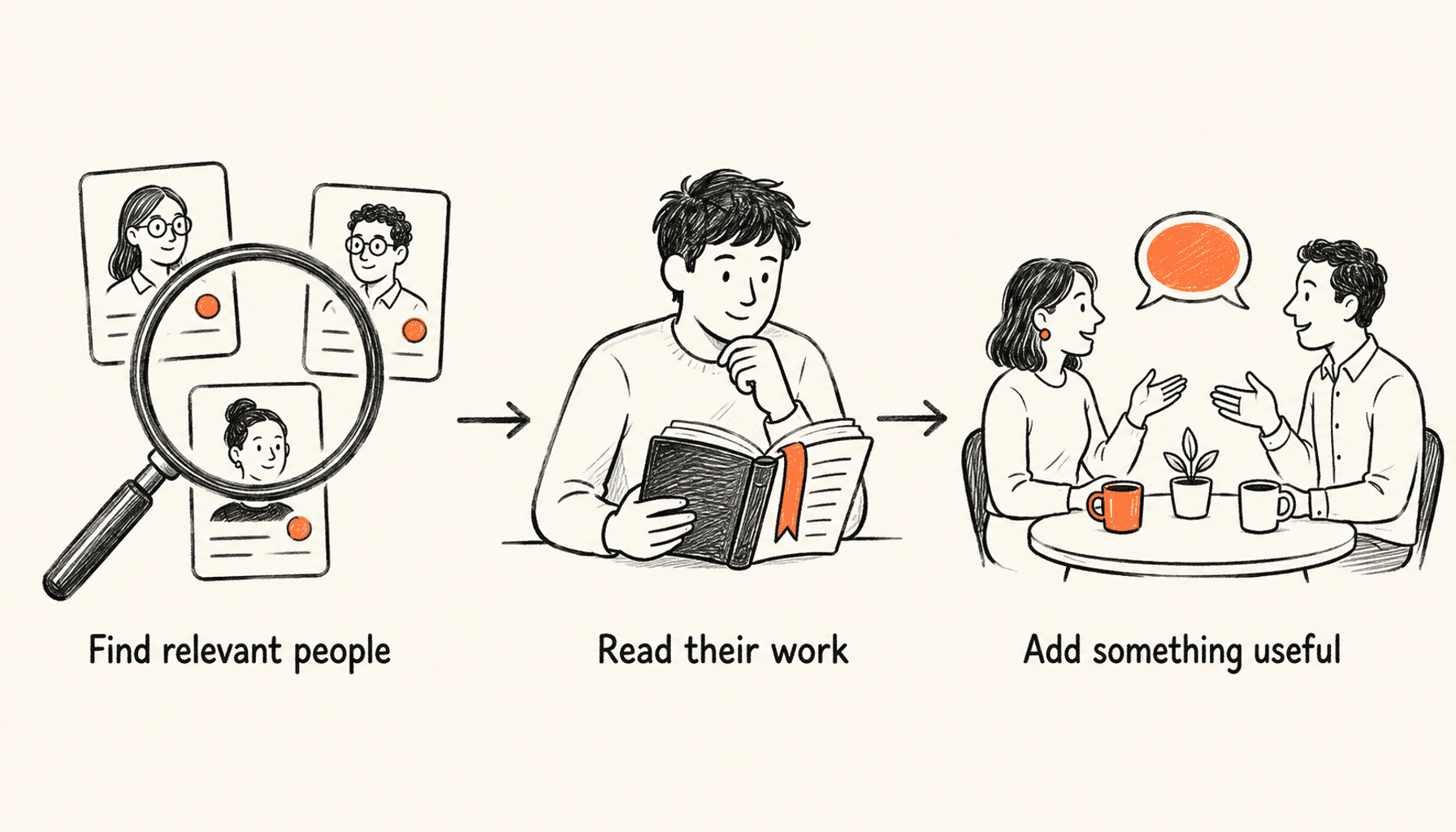 A magnifying glass over profiles, a person reading, and two people talking, labelled Find relevant people, Read their work, and Add something useful.