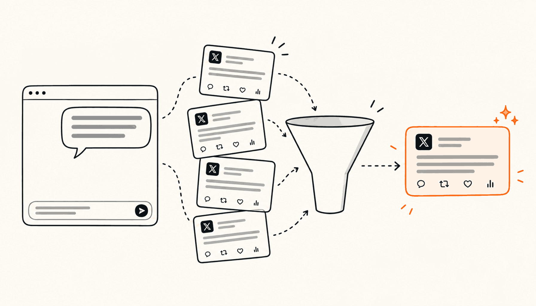 A chat window feeding a stack of the writer’s own past post cards into a funnel that outputs one orange-highlighted draft; charcoal line art on cream.