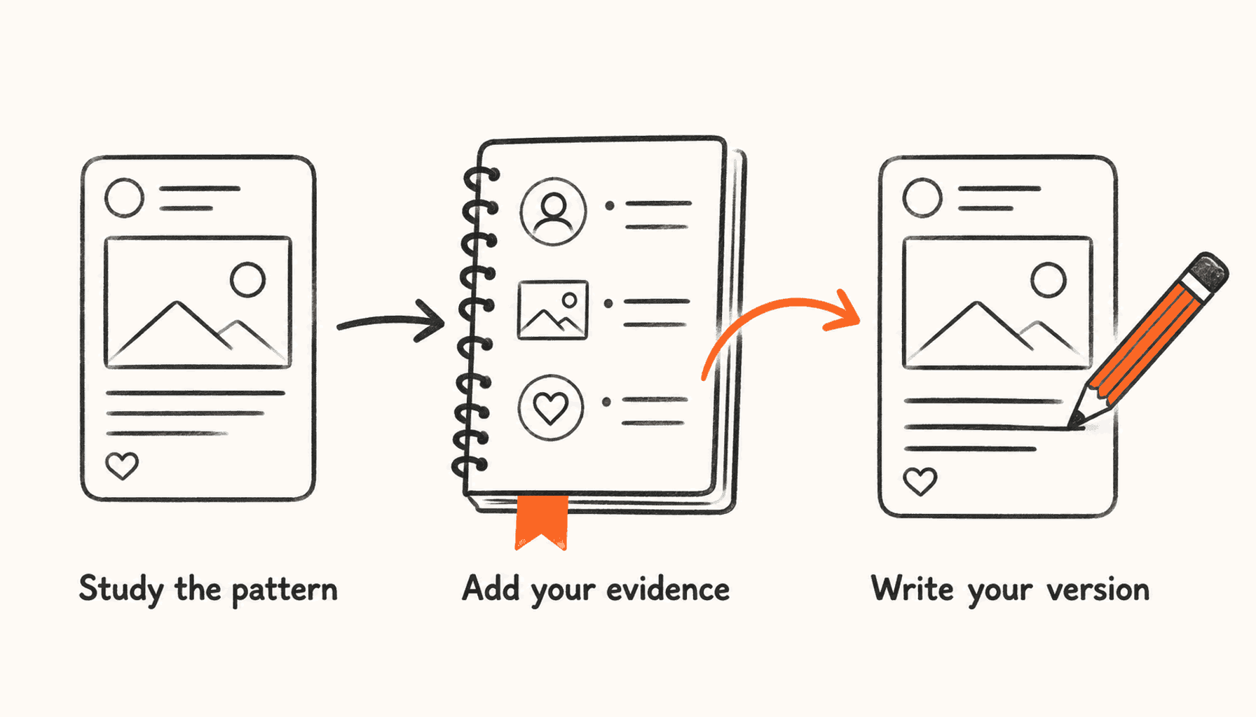 A post outline, personal notebook, and new draft labelled Study the pattern, Add your evidence, and Write your version.