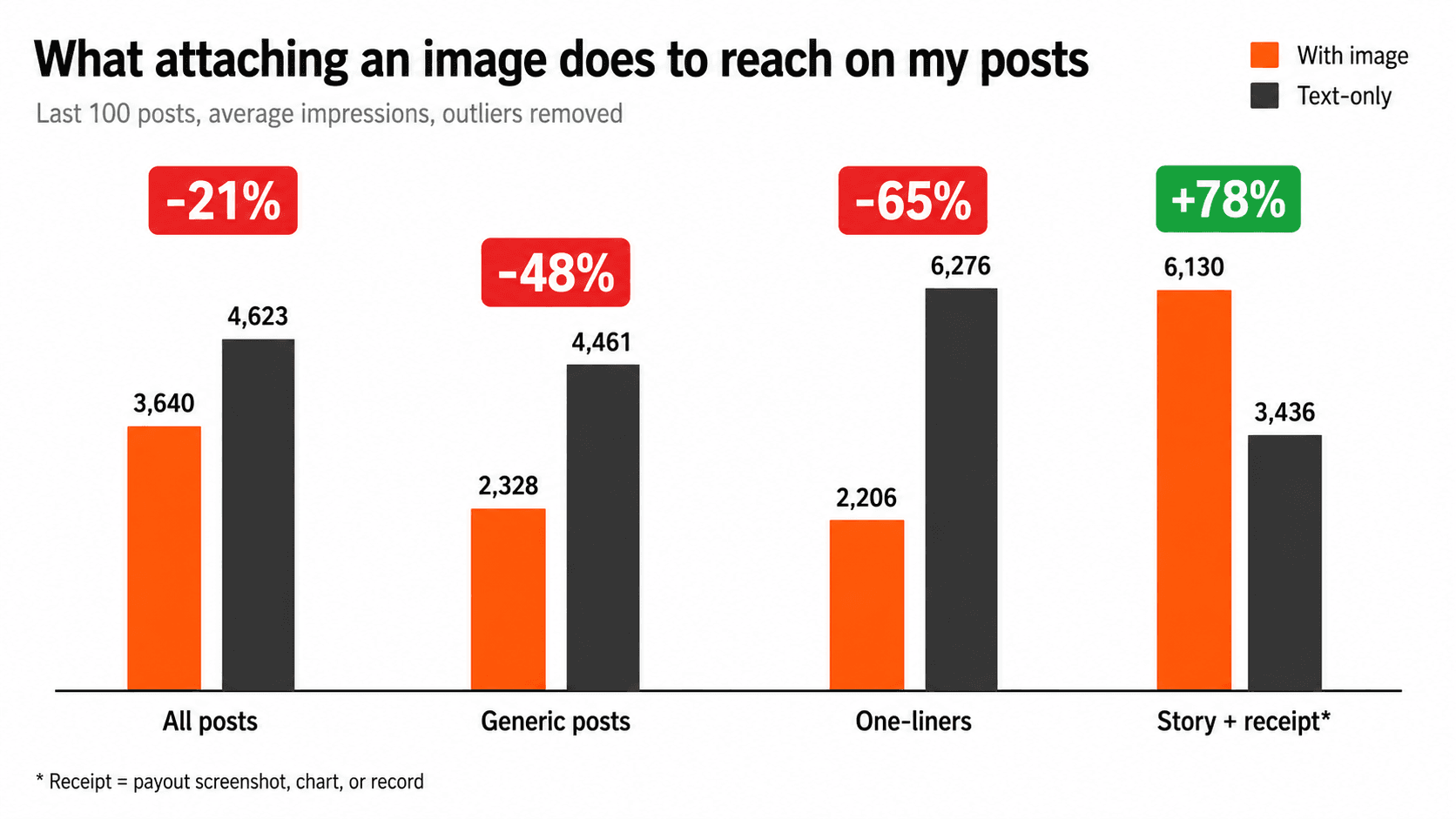 Bar chart titled "What attaching an image does to reach on my posts": with-image vs text-only average impressions across four categories - all posts -21%, generic posts -48%, one-liners -65%, and story posts with a receipt image +78%.