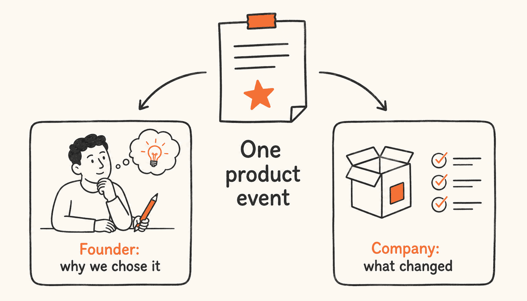 One product event branches into a founder card explaining the choice and a company card describing the change.