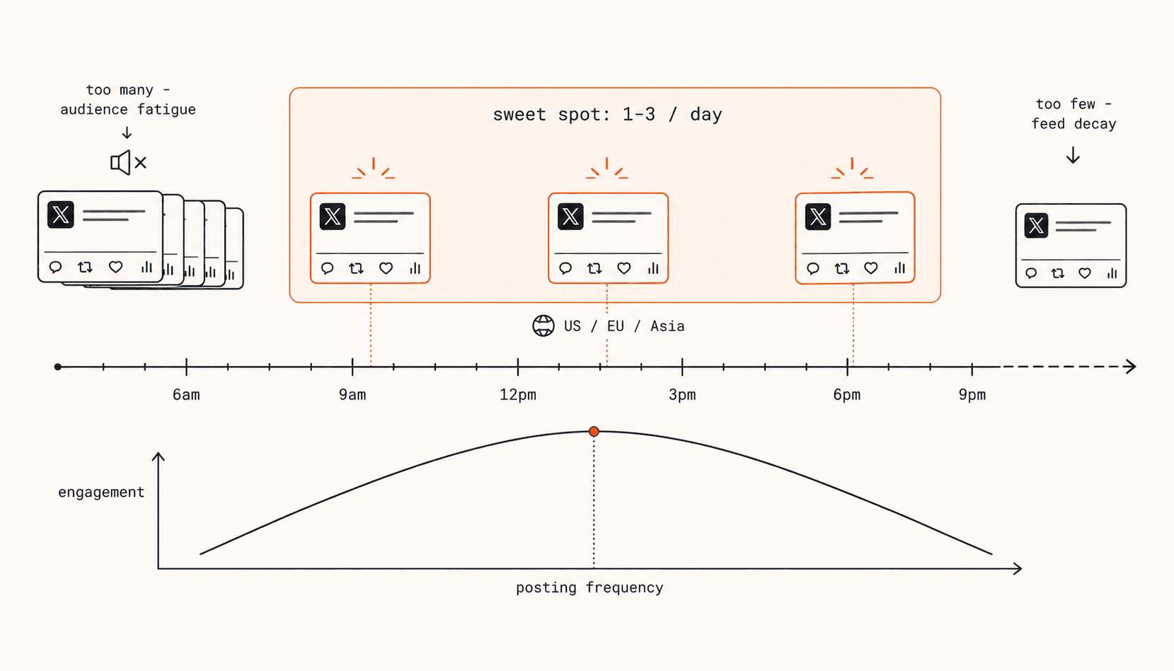 How Many Tweets Per Day? Data-Backed Answer