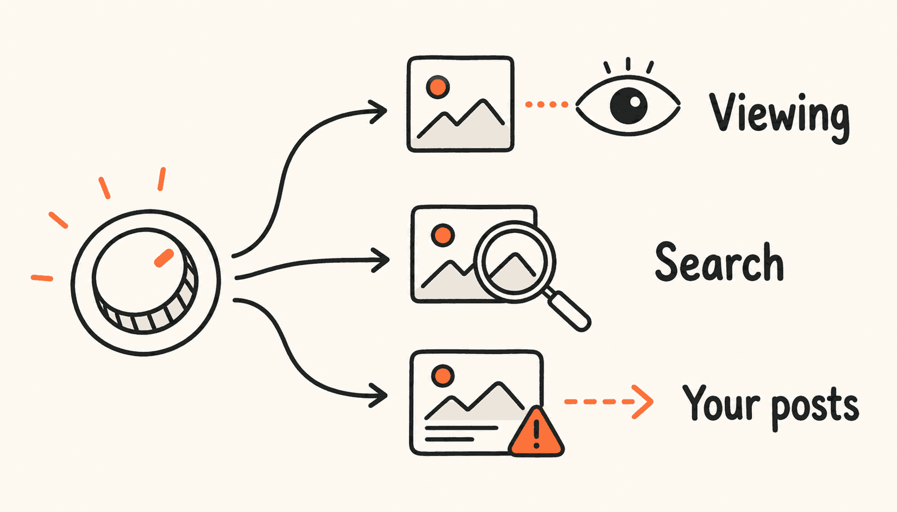 Three distinct paths labelled Viewing, Search, and Your posts, illustrated with an eye, magnifying glass, and outgoing image.