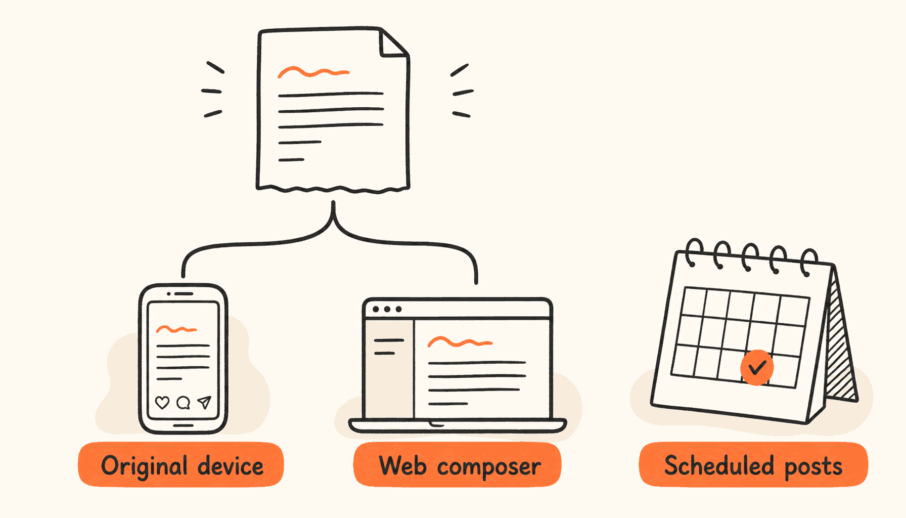 An unfinished page branches toward an original device and a web composer, with scheduled posts shown separately.