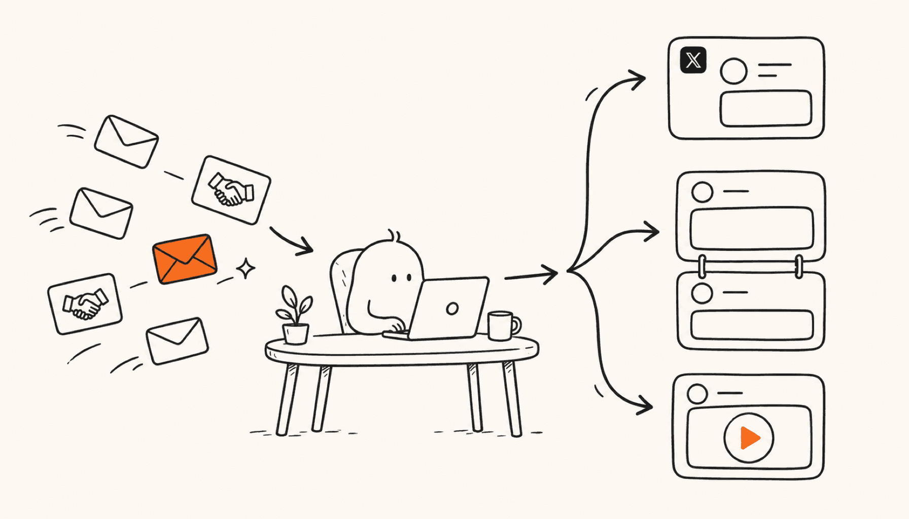 A creator at a desk receives sponsor offers that branch into a standalone X post, a quote post, and a video post, drawn in charcoal line art on cream with orange highlights.