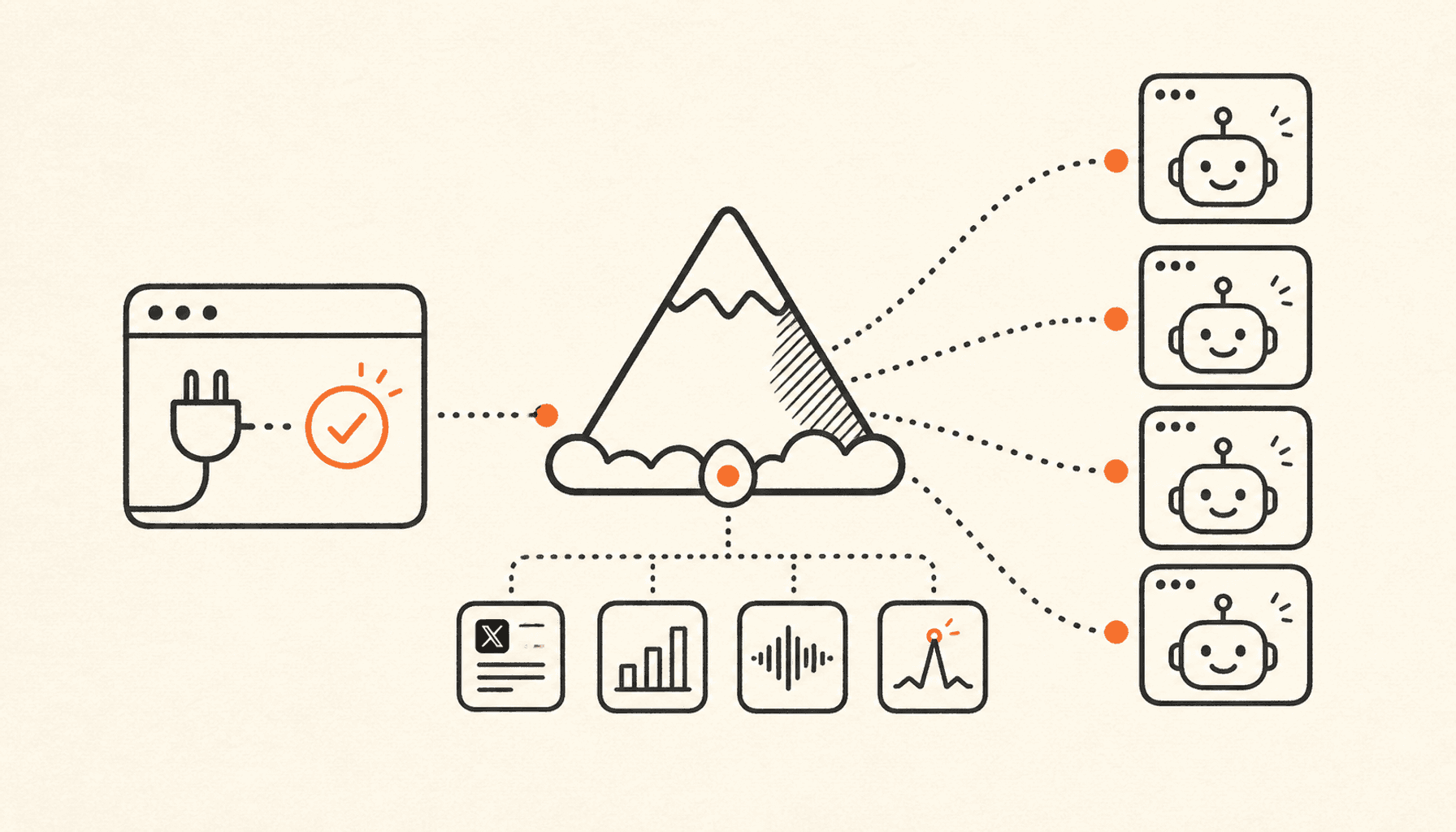 A browser connection with an orange confirmation check feeds a central ClimbX mountain hub, which connects X posts, analytics, voice, and outlier data to four AI agents, drawn in charcoal line art on cream with orange highlights.