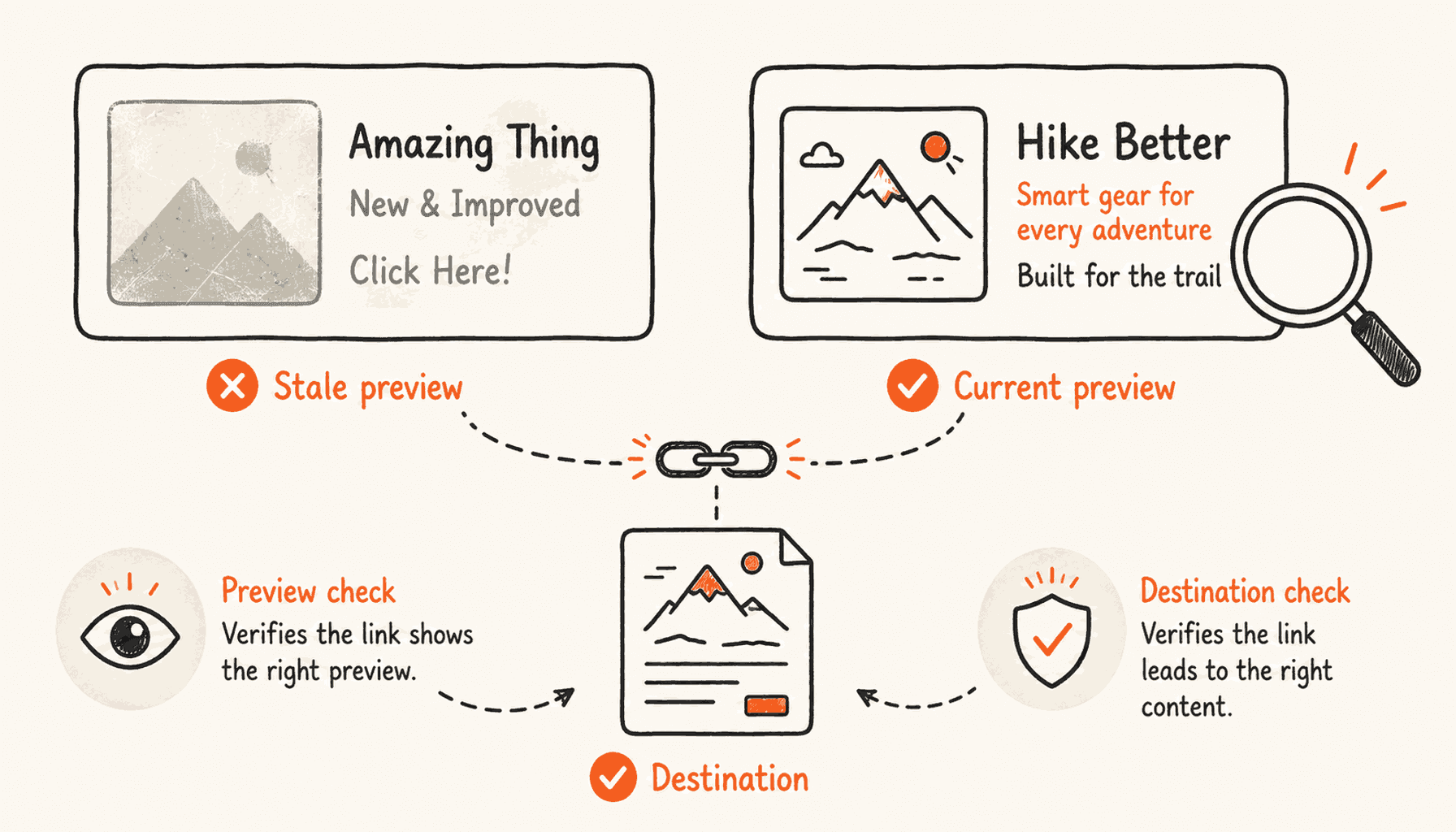 A stale preview and a current preview point to the same destination document.