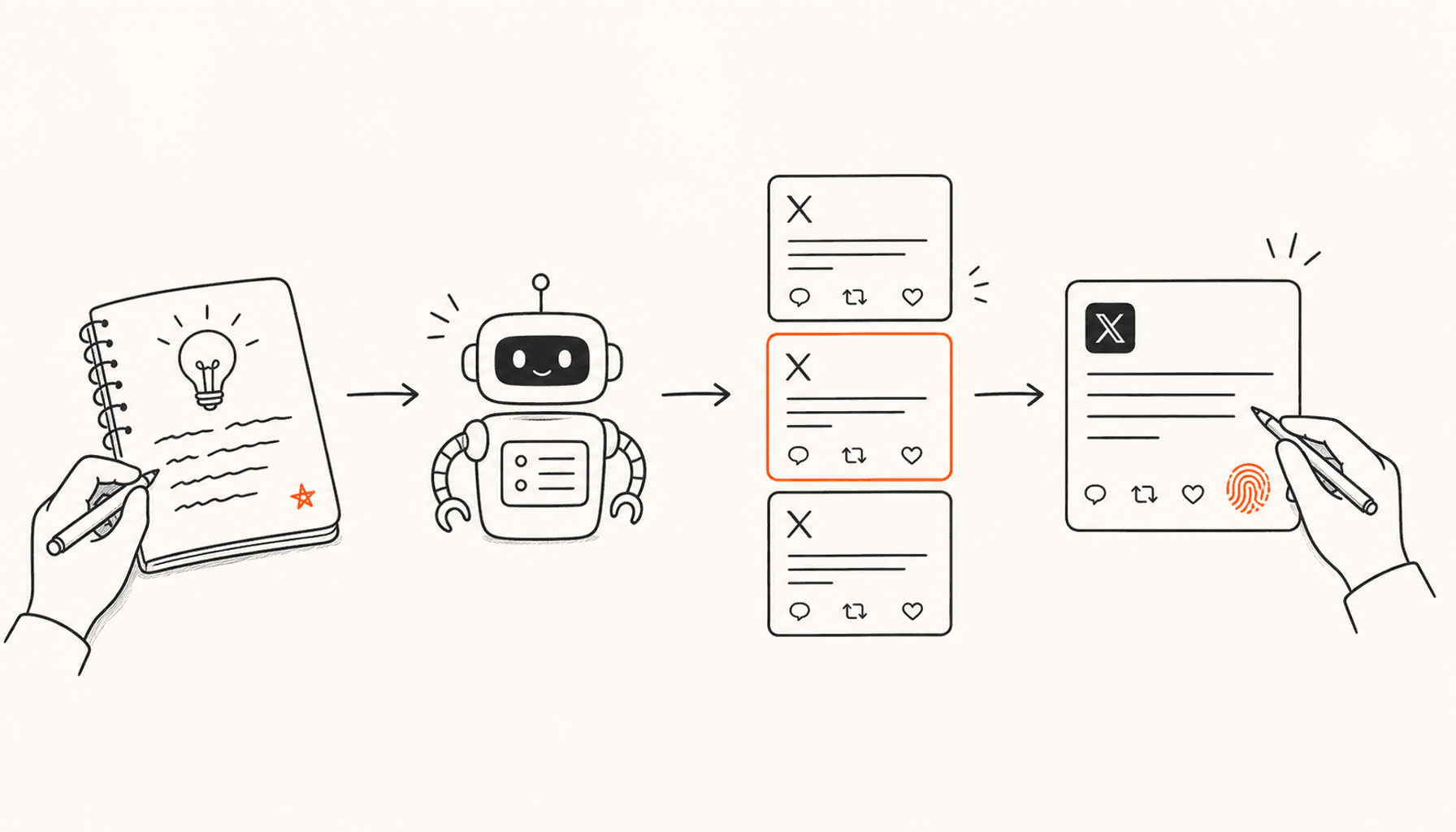 A human writes a real observation, a friendly robot structures three draft options, and a human edits the selected X post marked with an orange fingerprint, drawn in charcoal line art on cream with orange highlights.