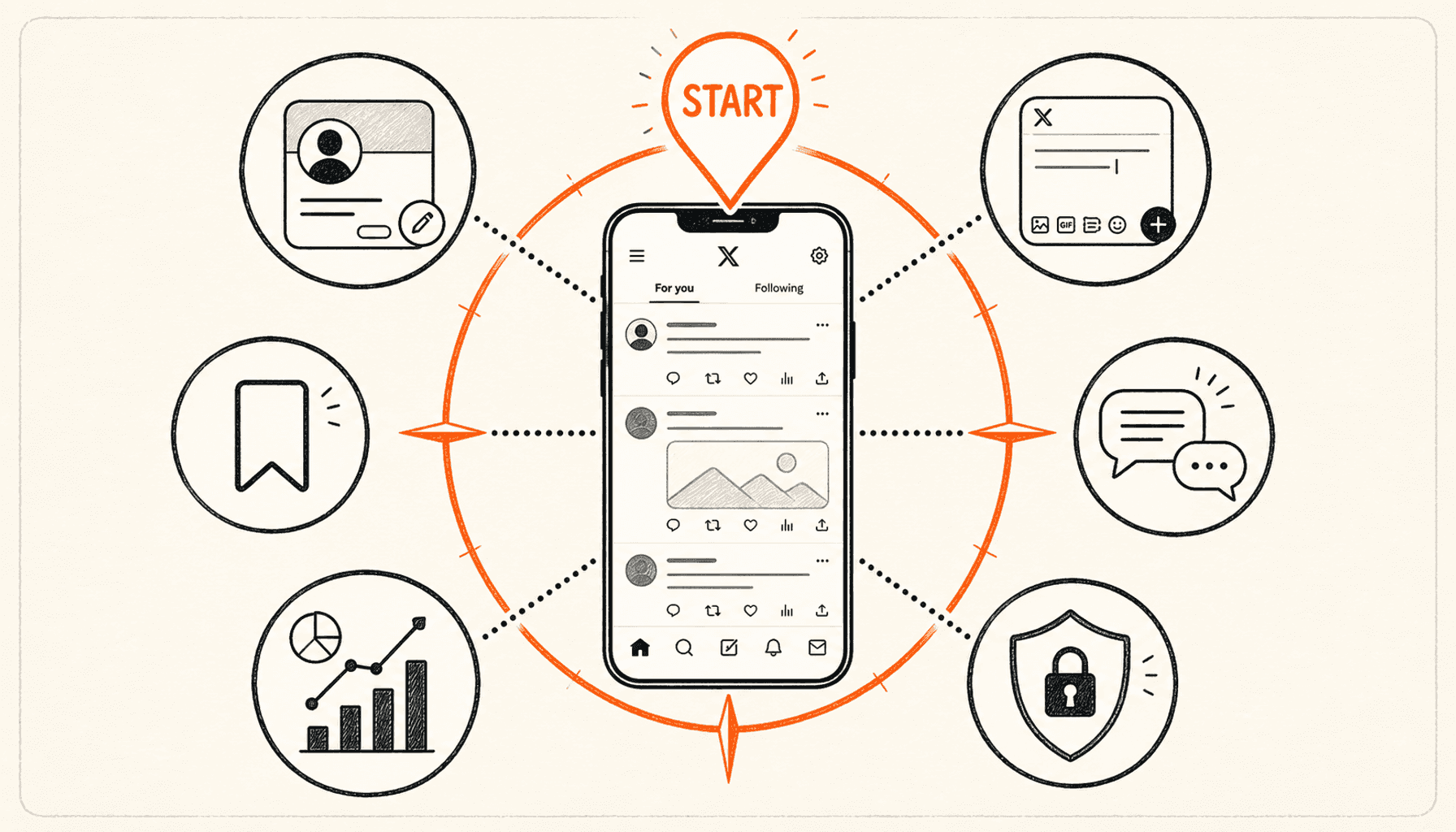 A central X feed is surrounded by a radial beginner map for profile setup, posting, replies, bookmarks, safety, and analytics, drawn in charcoal line art on cream with an orange compass ring.