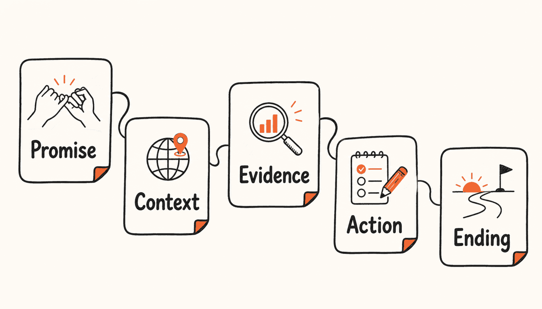 Five connected cards labelled Promise, Context, Evidence, Action, and Ending.
