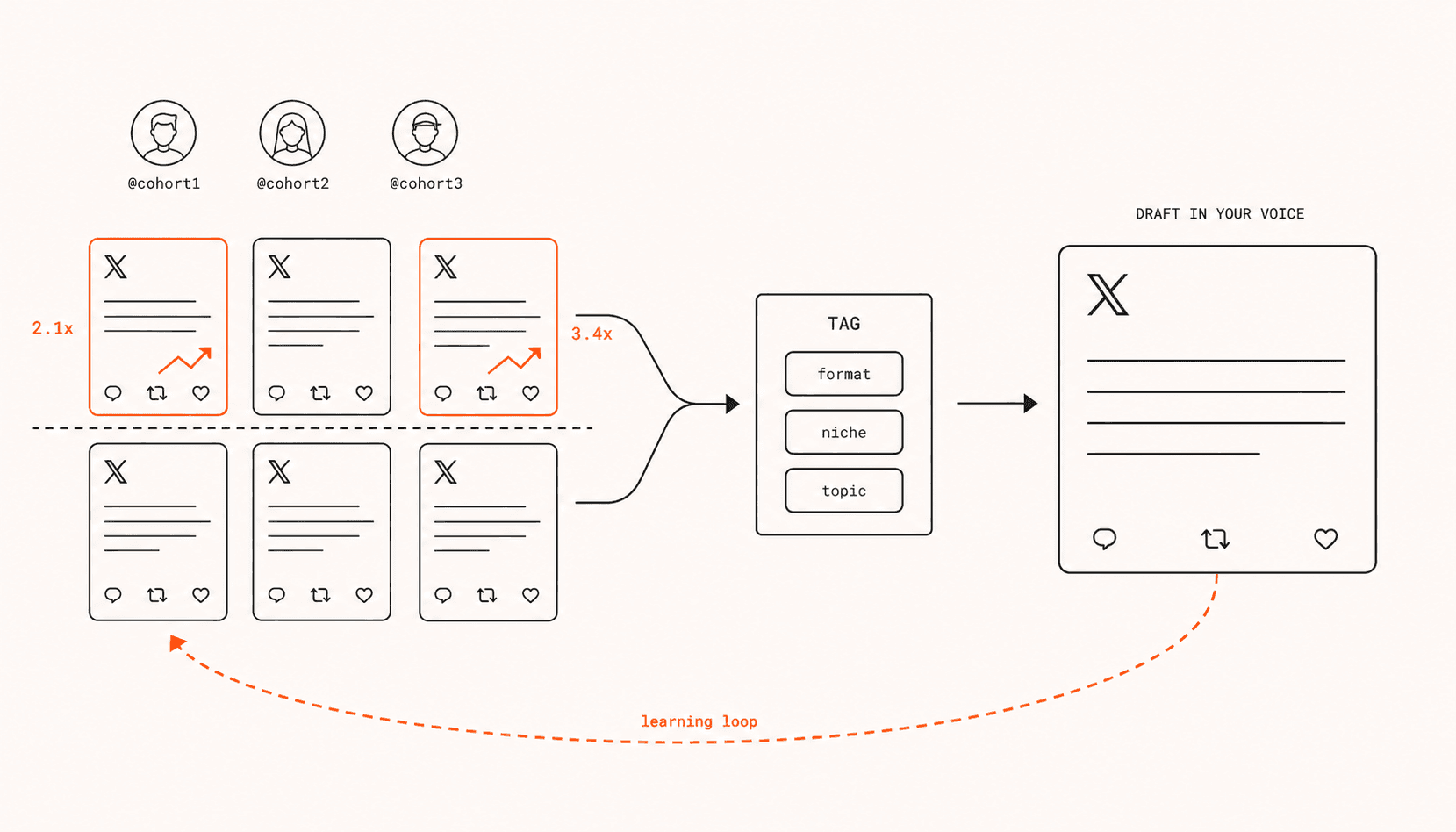 Flow diagram of the ClimbX drafter pipeline: three cohort avatars (@cohort1, @cohort2, @cohort3) over a grid of six simplified X post cards. Two cards in the top row are outlined in orange, labeled 2.1x and 3.4x with upward spike charts, sitting above a dashed baseline. An arrow flows into a Tag box containing format, niche, and topic pills, then into a larger Draft in your voice post card on the right. A dashed orange learning-loop curve returns from the draft card back to the source grid. Charcoal line art on cream with orange highlights.