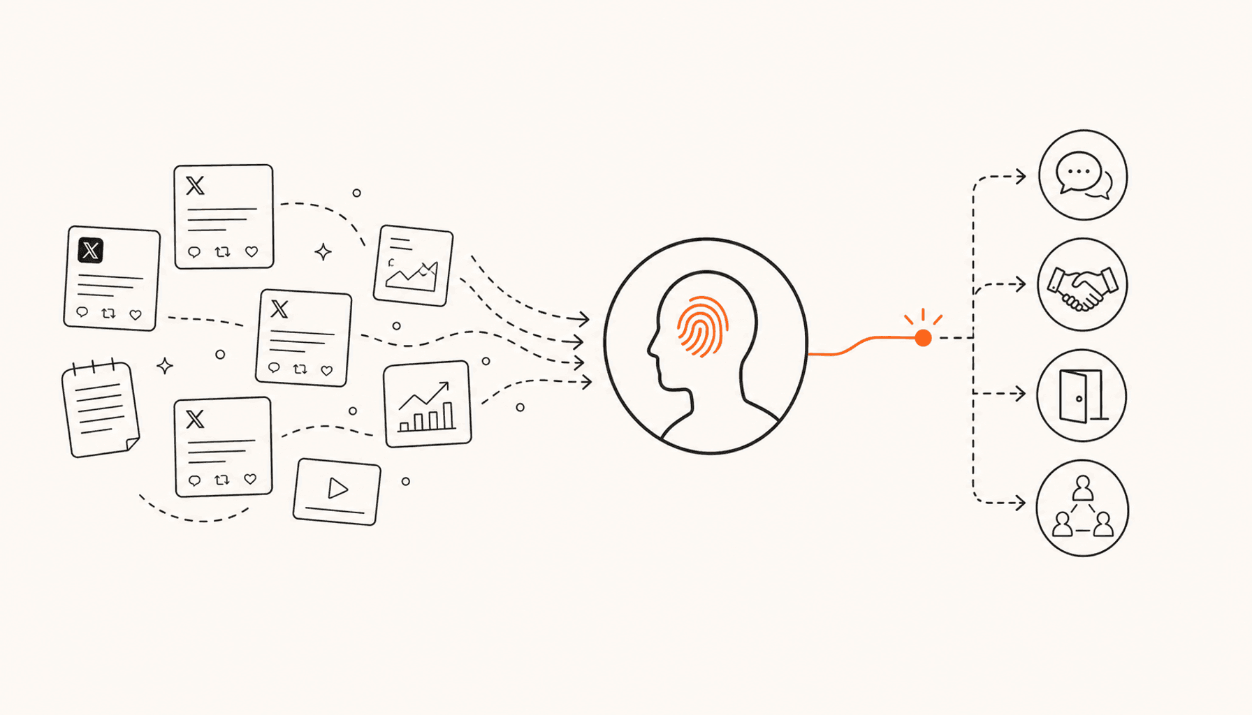 A trail of public work and X posts converges into a recognizable profile, then connects to conversations, partnerships, customers, and community, drawn in charcoal line art on cream with orange highlights.