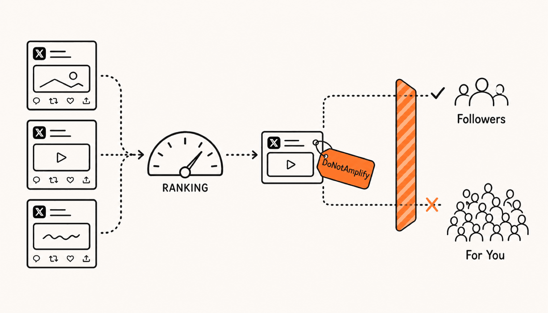 X posts pass through a ranking gauge before a post tagged DoNotAmplify reaches followers but is stopped from entering the For You audience, drawn in charcoal line art on cream with orange highlights.