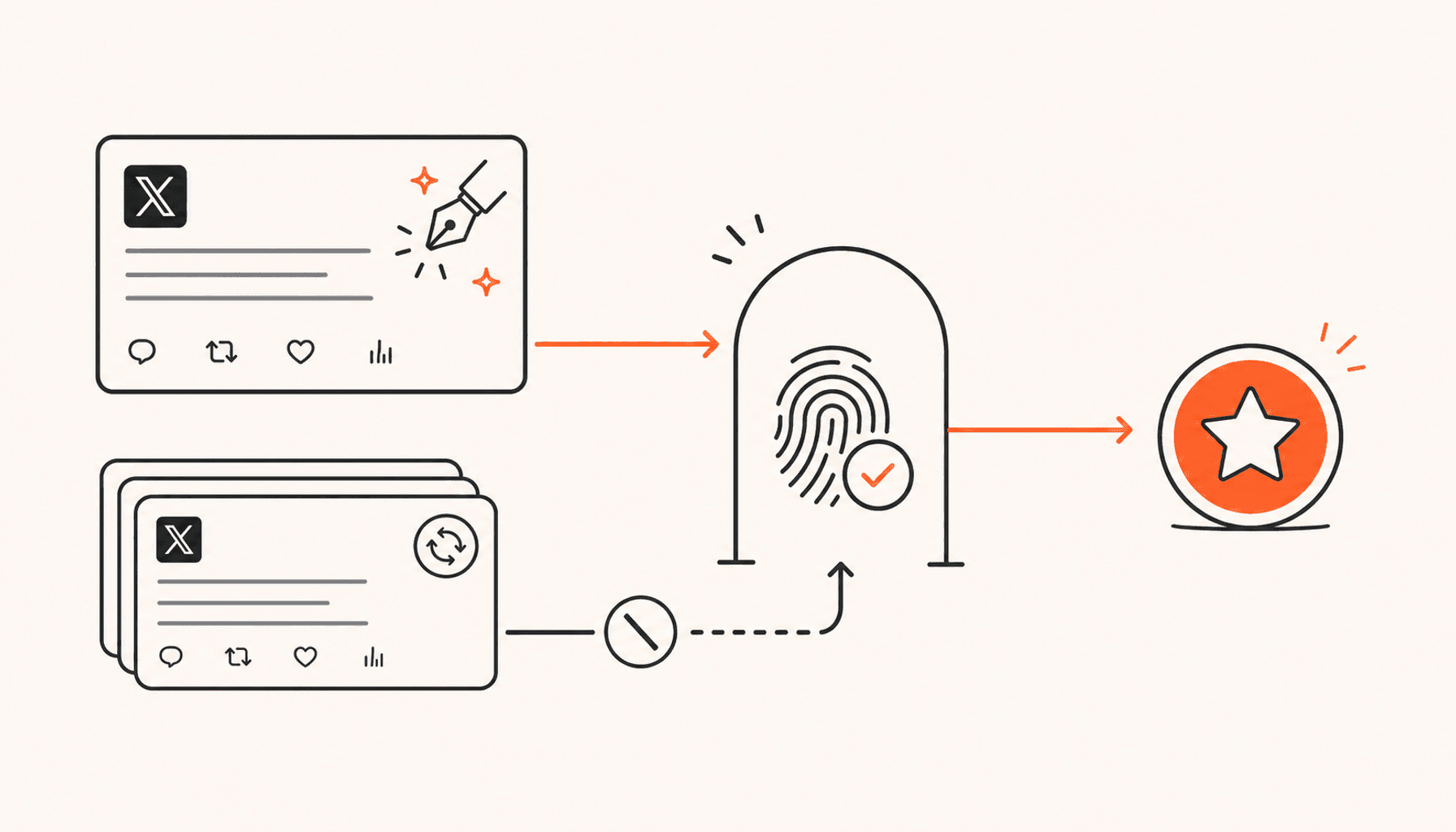 An original X post passes through a fingerprint verification gate to an orange reward badge while recycled posts are blocked, drawn in charcoal line art on cream with orange highlights.