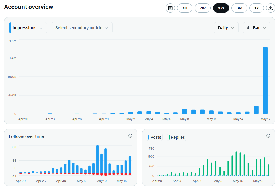 X analytics for @DanielSmidstrup showing 47 days of growth - 2.8M total impressions and ~2.9K new followers