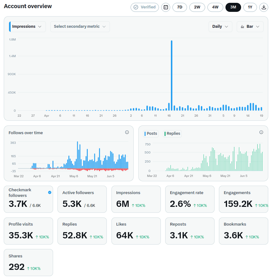 X account overview for @DanielSmidstrup covering the first 81 days - 6M impressions, 159.2K engagements, 2.6% engagement rate, 52.8K replies