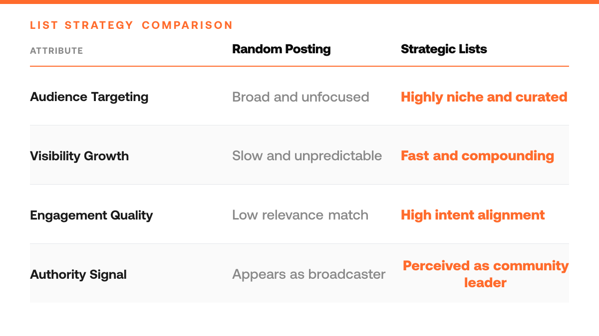 5 Twitter List Strategies Solo Creators Are Missing, comparison-grid