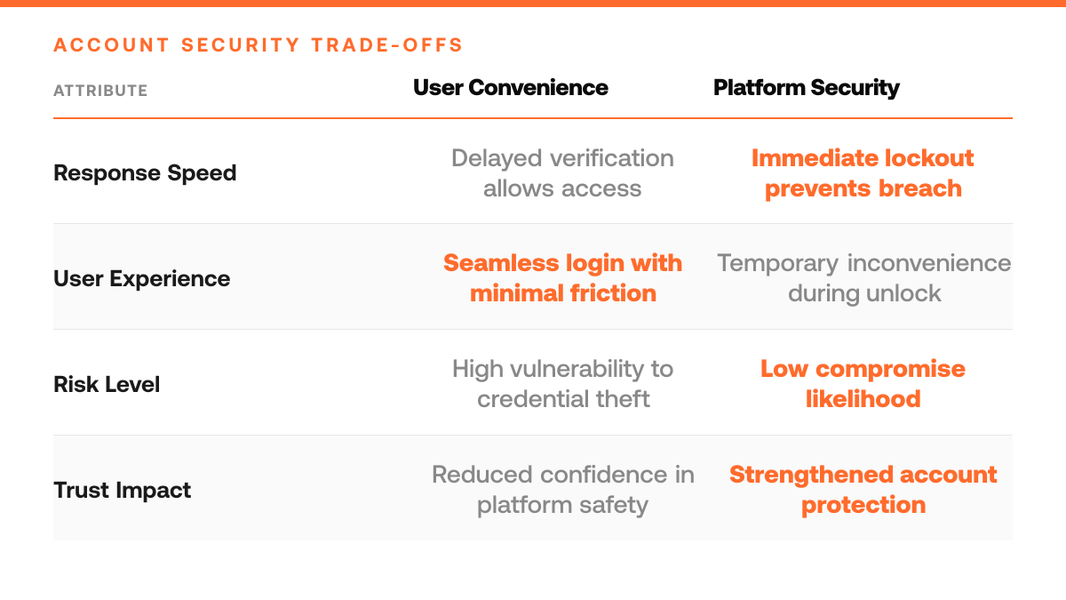 X Locked for Suspicious Activity: Unlock in 5 Minutes, comparison-grid