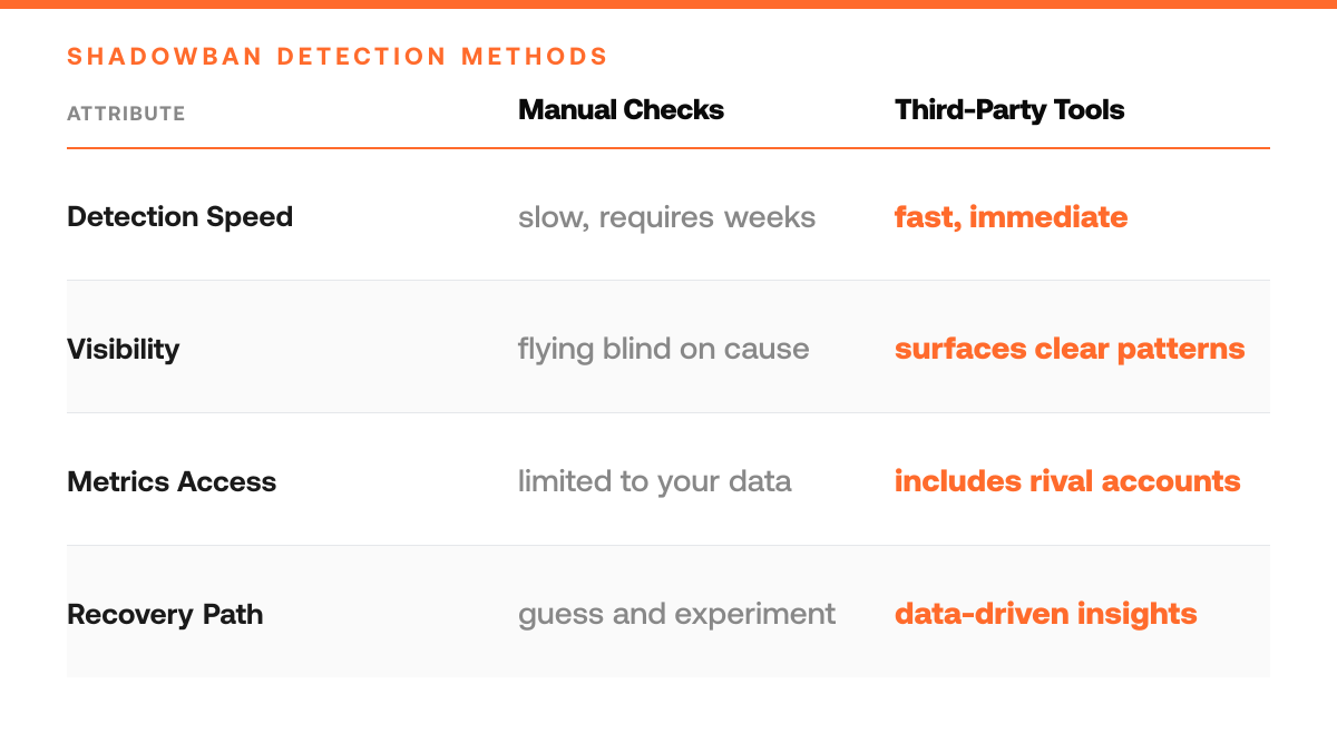 What to Do When Your Twitter Account Gets Shadowbanned, comparison-grid