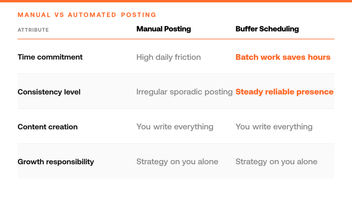 Is Buffer Worth It in 2026? An Honest Review, comparison-grid