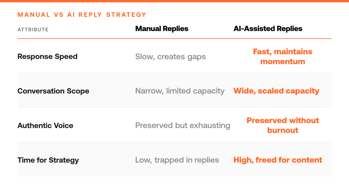 AI Reply Strategy for X Growth (2026), comparison-grid