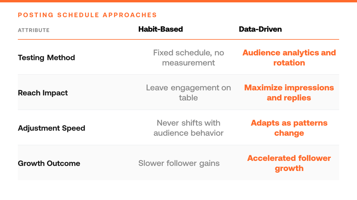 Why Top Creators Tweet at Different Times (Data Analysis), comparison-grid
