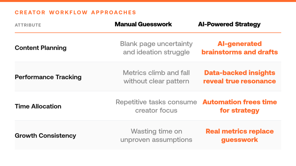 AI Social Media Tools for Solo Creators (2026), comparison-grid