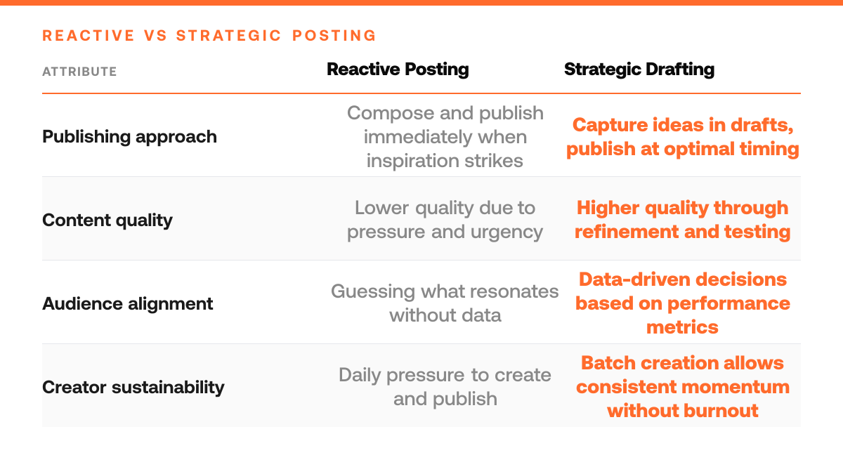 How to Turn X Drafts Into Published Posts, comparison-grid