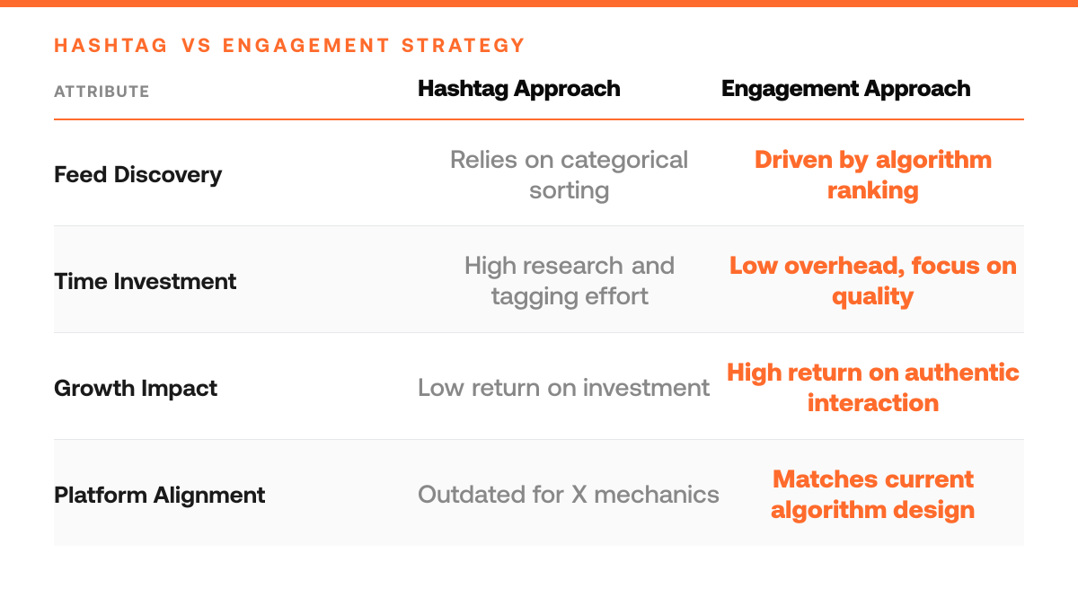 Why X Hashtags Don't Work (And What Does), comparison-grid
