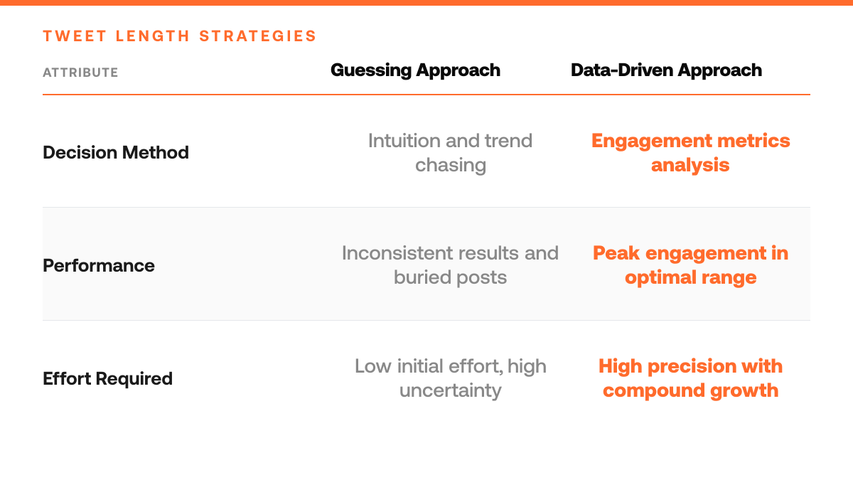 How Long Should a Tweet Be? (Engagement Data), comparison-grid